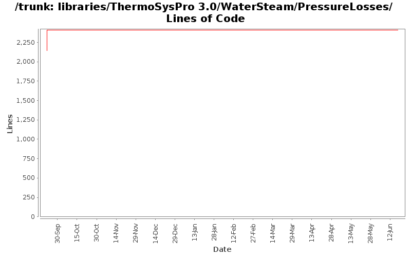 libraries/ThermoSysPro 3.0/WaterSteam/PressureLosses/ Lines of Code